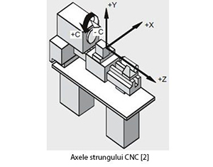 Strung CNC 2 Axele strungului CNC2